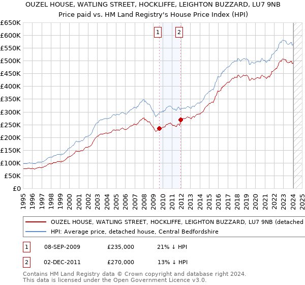 OUZEL HOUSE, WATLING STREET, HOCKLIFFE, LEIGHTON BUZZARD, LU7 9NB: Price paid vs HM Land Registry's House Price Index