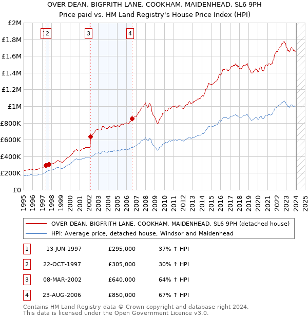 OVER DEAN, BIGFRITH LANE, COOKHAM, MAIDENHEAD, SL6 9PH: Price paid vs HM Land Registry's House Price Index