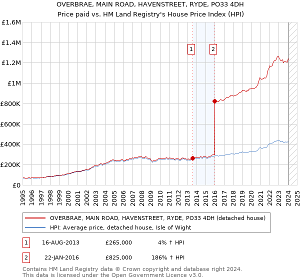 OVERBRAE, MAIN ROAD, HAVENSTREET, RYDE, PO33 4DH: Price paid vs HM Land Registry's House Price Index