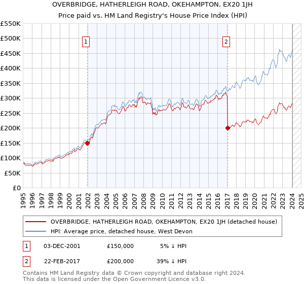 OVERBRIDGE, HATHERLEIGH ROAD, OKEHAMPTON, EX20 1JH: Price paid vs HM Land Registry's House Price Index