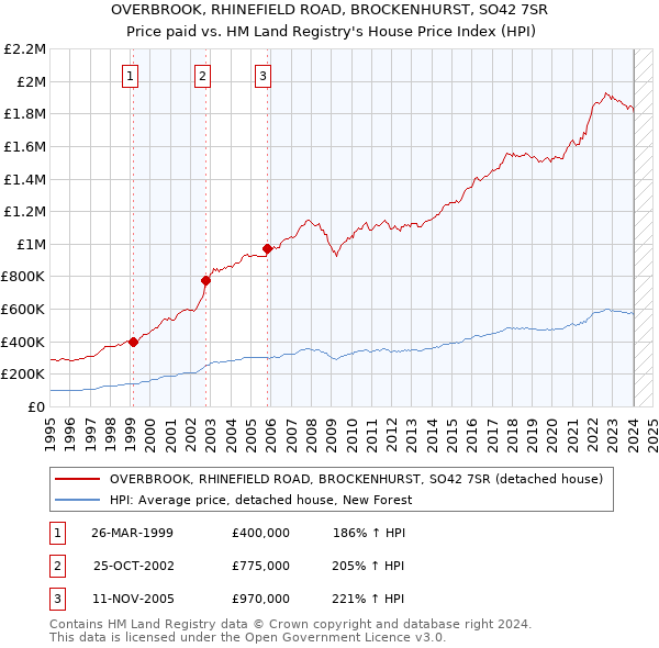 OVERBROOK, RHINEFIELD ROAD, BROCKENHURST, SO42 7SR: Price paid vs HM Land Registry's House Price Index