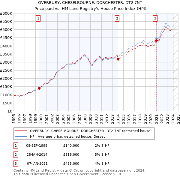 OVERBURY, CHESELBOURNE, DORCHESTER, DT2 7NT: Price paid vs HM Land Registry's House Price Index