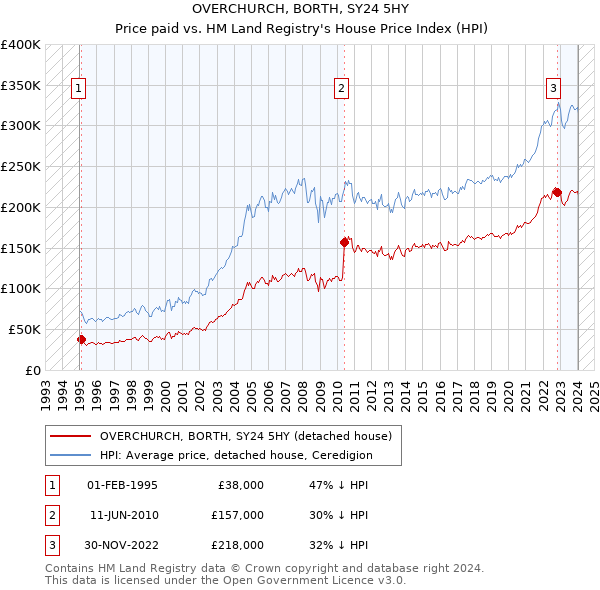 OVERCHURCH, BORTH, SY24 5HY: Price paid vs HM Land Registry's House Price Index