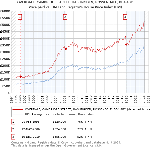 OVERDALE, CAMBRIDGE STREET, HASLINGDEN, ROSSENDALE, BB4 4BY: Price paid vs HM Land Registry's House Price Index