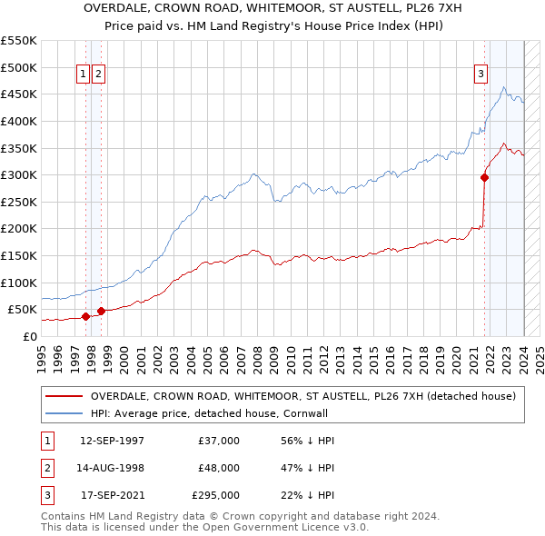 OVERDALE, CROWN ROAD, WHITEMOOR, ST AUSTELL, PL26 7XH: Price paid vs HM Land Registry's House Price Index