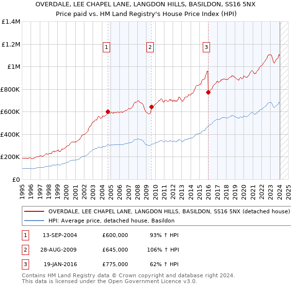 OVERDALE, LEE CHAPEL LANE, LANGDON HILLS, BASILDON, SS16 5NX: Price paid vs HM Land Registry's House Price Index