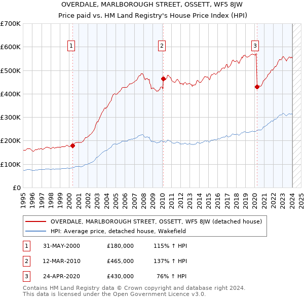 OVERDALE, MARLBOROUGH STREET, OSSETT, WF5 8JW: Price paid vs HM Land Registry's House Price Index