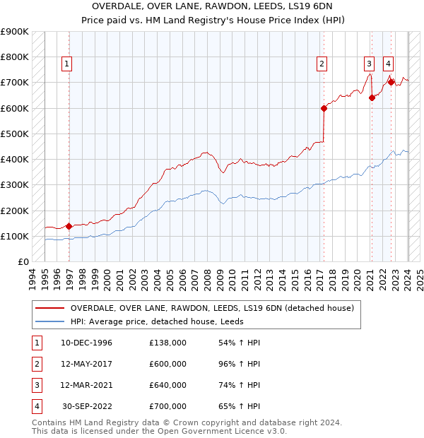 OVERDALE, OVER LANE, RAWDON, LEEDS, LS19 6DN: Price paid vs HM Land Registry's House Price Index