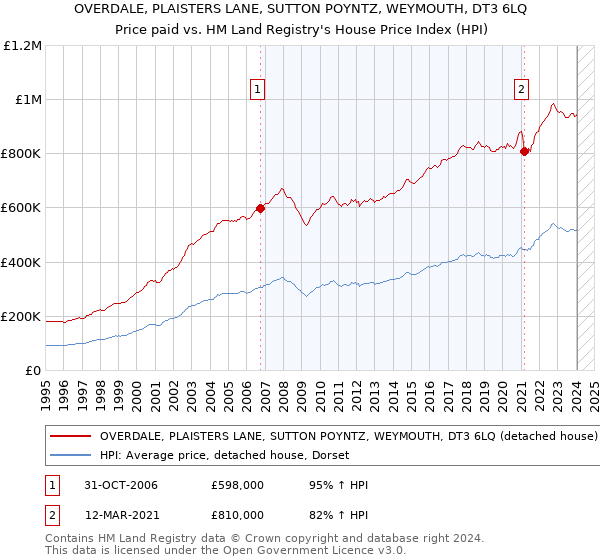 OVERDALE, PLAISTERS LANE, SUTTON POYNTZ, WEYMOUTH, DT3 6LQ: Price paid vs HM Land Registry's House Price Index