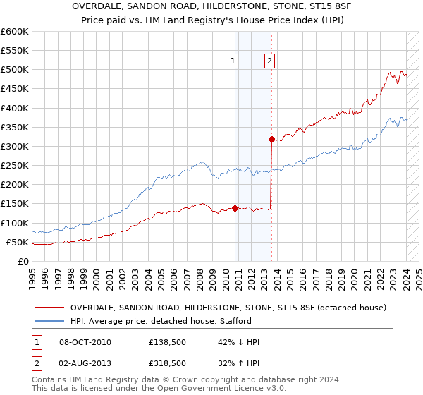OVERDALE, SANDON ROAD, HILDERSTONE, STONE, ST15 8SF: Price paid vs HM Land Registry's House Price Index