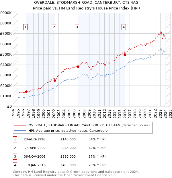 OVERDALE, STODMARSH ROAD, CANTERBURY, CT3 4AG: Price paid vs HM Land Registry's House Price Index