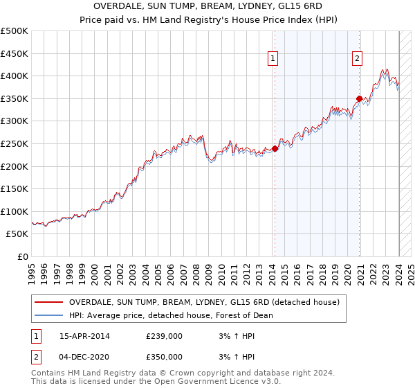 OVERDALE, SUN TUMP, BREAM, LYDNEY, GL15 6RD: Price paid vs HM Land Registry's House Price Index