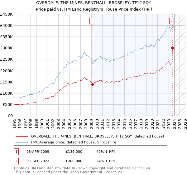 OVERDALE, THE MINES, BENTHALL, BROSELEY, TF12 5QY: Price paid vs HM Land Registry's House Price Index