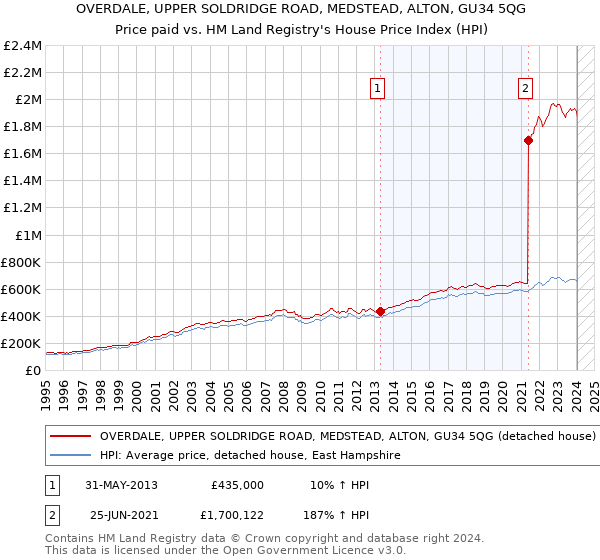 OVERDALE, UPPER SOLDRIDGE ROAD, MEDSTEAD, ALTON, GU34 5QG: Price paid vs HM Land Registry's House Price Index