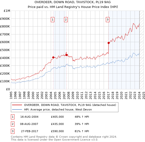 OVERDEER, DOWN ROAD, TAVISTOCK, PL19 9AG: Price paid vs HM Land Registry's House Price Index