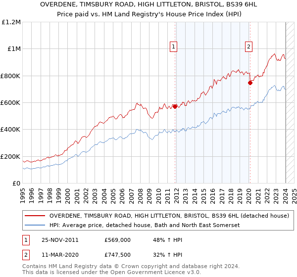 OVERDENE, TIMSBURY ROAD, HIGH LITTLETON, BRISTOL, BS39 6HL: Price paid vs HM Land Registry's House Price Index