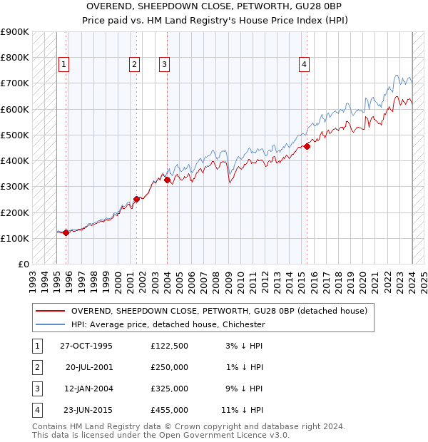 OVEREND, SHEEPDOWN CLOSE, PETWORTH, GU28 0BP: Price paid vs HM Land Registry's House Price Index