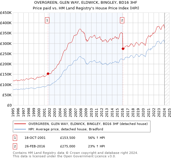 OVERGREEN, GLEN WAY, ELDWICK, BINGLEY, BD16 3HF: Price paid vs HM Land Registry's House Price Index