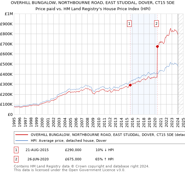 OVERHILL BUNGALOW, NORTHBOURNE ROAD, EAST STUDDAL, DOVER, CT15 5DE: Price paid vs HM Land Registry's House Price Index