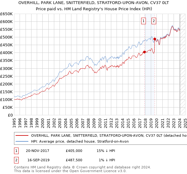 OVERHILL, PARK LANE, SNITTERFIELD, STRATFORD-UPON-AVON, CV37 0LT: Price paid vs HM Land Registry's House Price Index