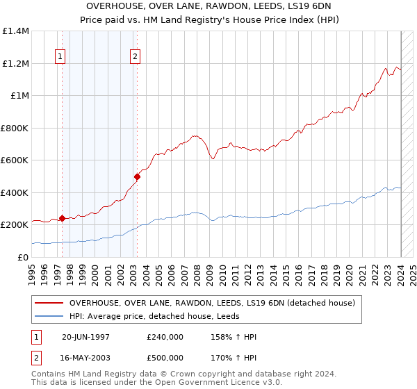 OVERHOUSE, OVER LANE, RAWDON, LEEDS, LS19 6DN: Price paid vs HM Land Registry's House Price Index