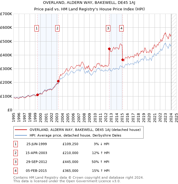 OVERLAND, ALDERN WAY, BAKEWELL, DE45 1AJ: Price paid vs HM Land Registry's House Price Index