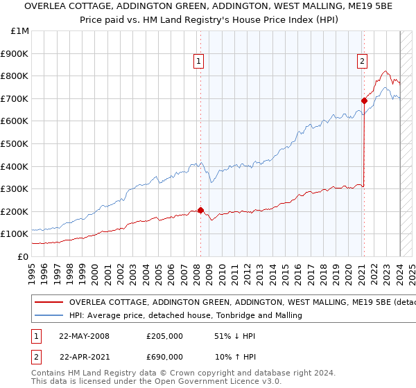 OVERLEA COTTAGE, ADDINGTON GREEN, ADDINGTON, WEST MALLING, ME19 5BE: Price paid vs HM Land Registry's House Price Index
