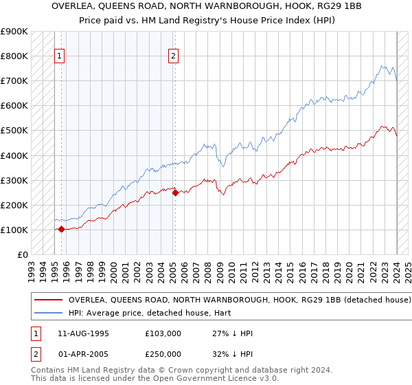 OVERLEA, QUEENS ROAD, NORTH WARNBOROUGH, HOOK, RG29 1BB: Price paid vs HM Land Registry's House Price Index