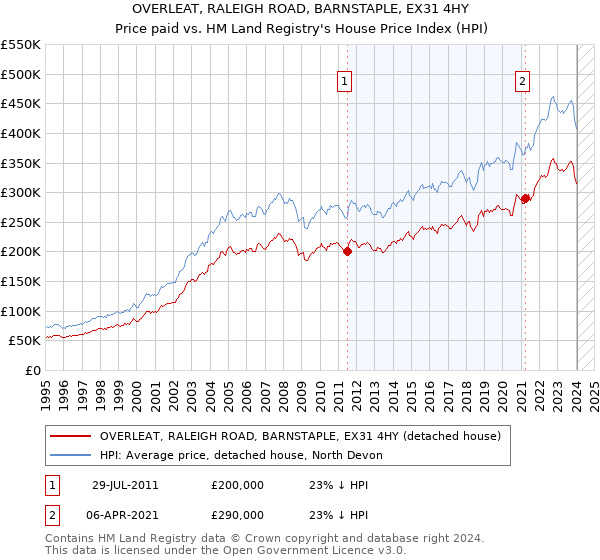 OVERLEAT, RALEIGH ROAD, BARNSTAPLE, EX31 4HY: Price paid vs HM Land Registry's House Price Index