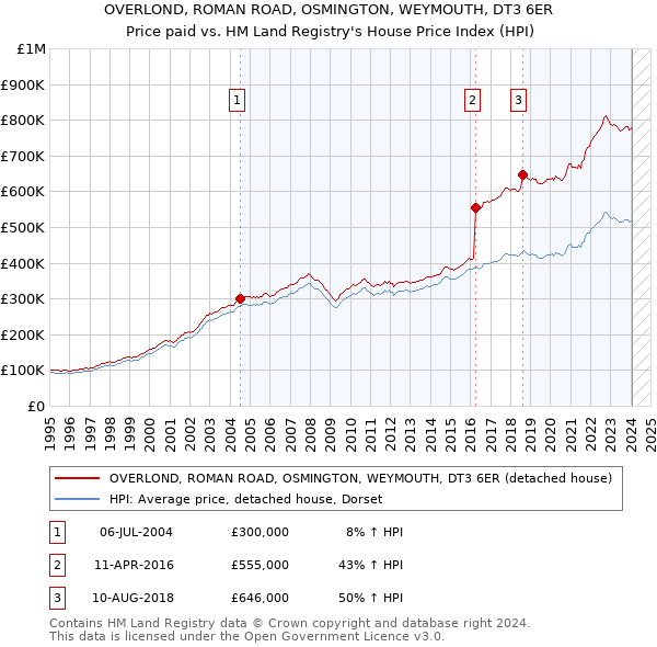 OVERLOND, ROMAN ROAD, OSMINGTON, WEYMOUTH, DT3 6ER: Price paid vs HM Land Registry's House Price Index