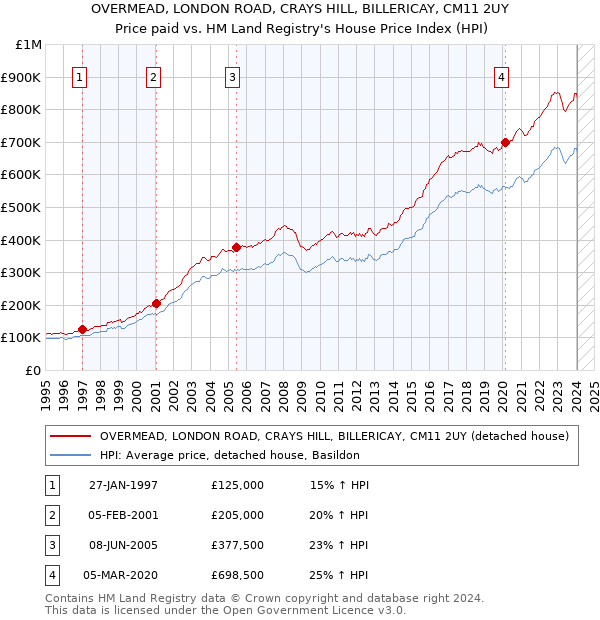 OVERMEAD, LONDON ROAD, CRAYS HILL, BILLERICAY, CM11 2UY: Price paid vs HM Land Registry's House Price Index