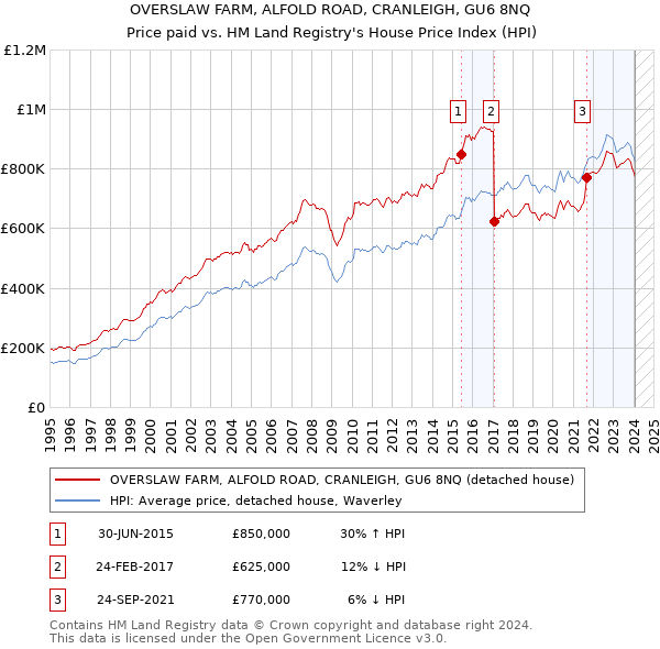 OVERSLAW FARM, ALFOLD ROAD, CRANLEIGH, GU6 8NQ: Price paid vs HM Land Registry's House Price Index