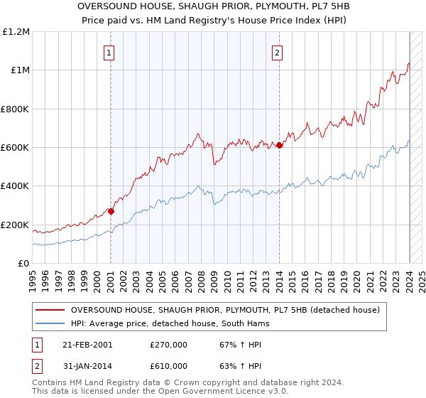 OVERSOUND HOUSE, SHAUGH PRIOR, PLYMOUTH, PL7 5HB: Price paid vs HM Land Registry's House Price Index