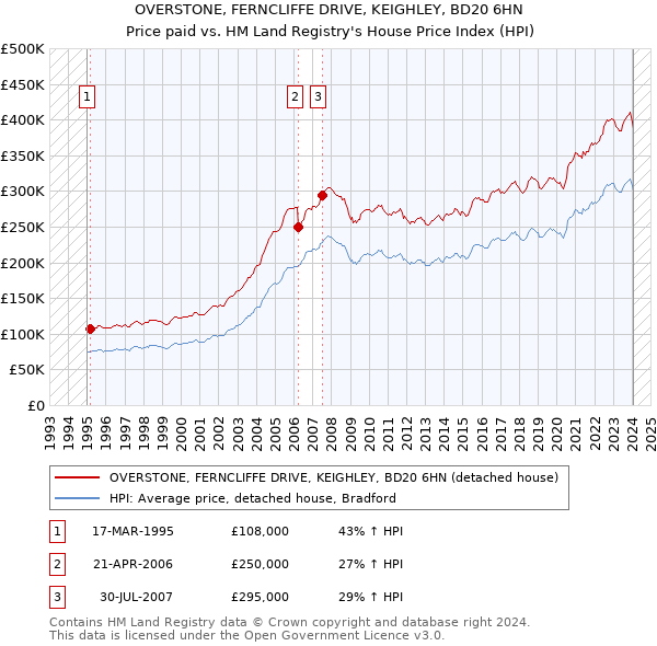 OVERSTONE, FERNCLIFFE DRIVE, KEIGHLEY, BD20 6HN: Price paid vs HM Land Registry's House Price Index