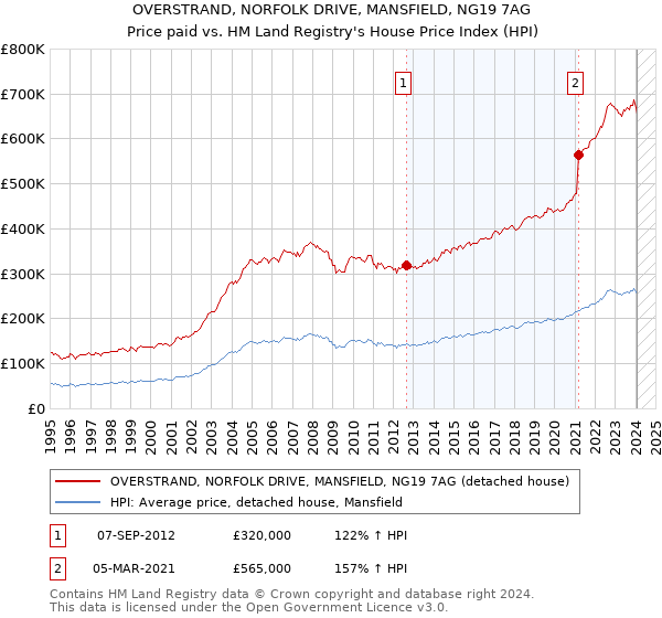 OVERSTRAND, NORFOLK DRIVE, MANSFIELD, NG19 7AG: Price paid vs HM Land Registry's House Price Index