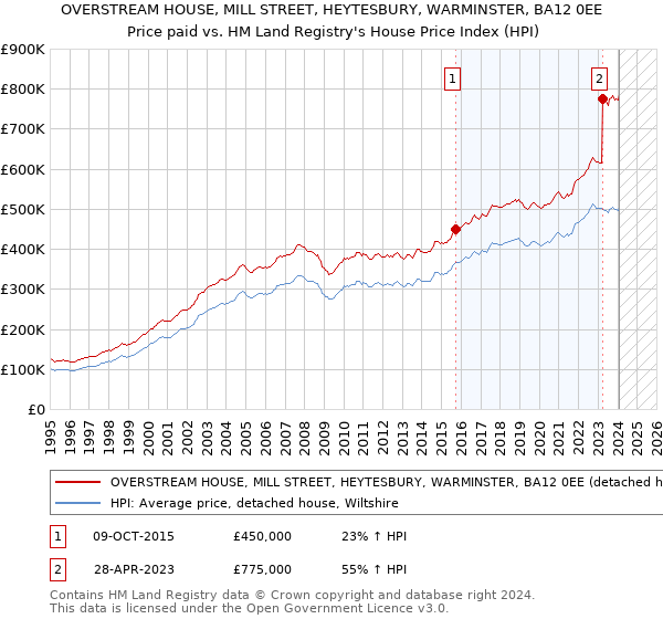 OVERSTREAM HOUSE, MILL STREET, HEYTESBURY, WARMINSTER, BA12 0EE: Price paid vs HM Land Registry's House Price Index