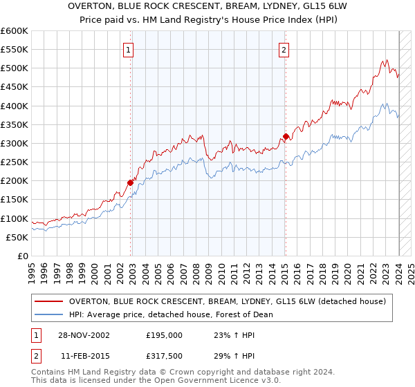 OVERTON, BLUE ROCK CRESCENT, BREAM, LYDNEY, GL15 6LW: Price paid vs HM Land Registry's House Price Index