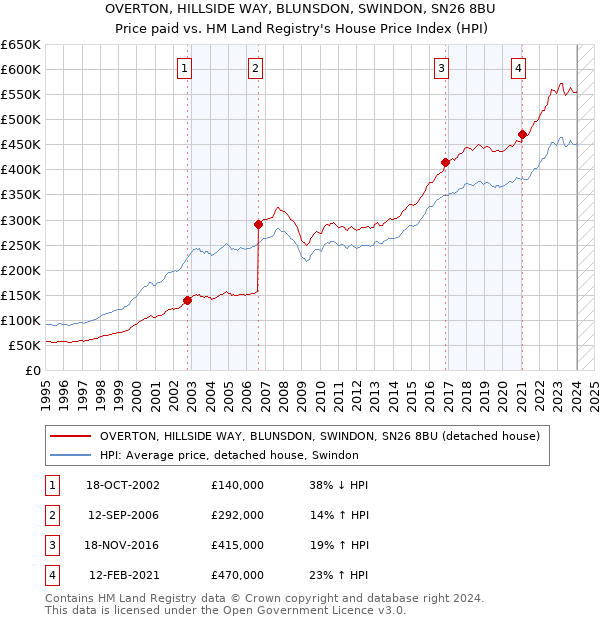 OVERTON, HILLSIDE WAY, BLUNSDON, SWINDON, SN26 8BU: Price paid vs HM Land Registry's House Price Index