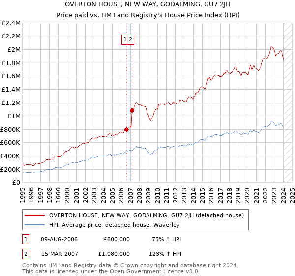 OVERTON HOUSE, NEW WAY, GODALMING, GU7 2JH: Price paid vs HM Land Registry's House Price Index