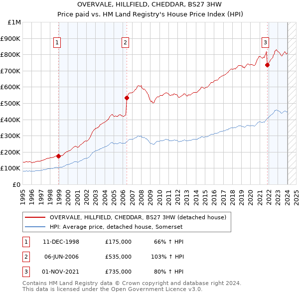 OVERVALE, HILLFIELD, CHEDDAR, BS27 3HW: Price paid vs HM Land Registry's House Price Index