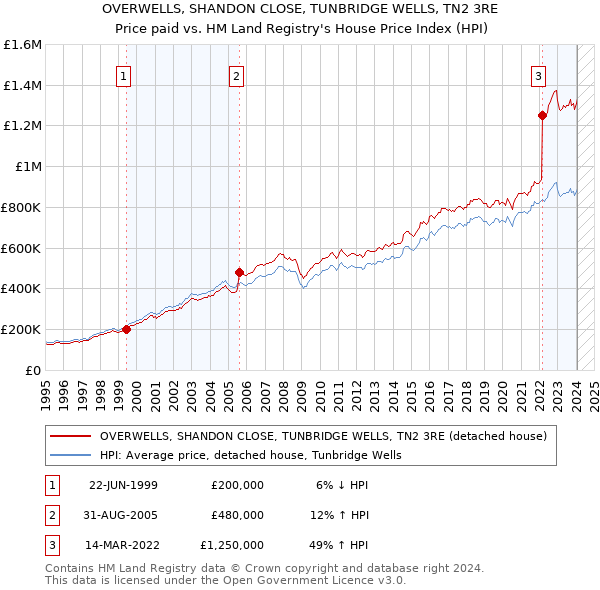 OVERWELLS, SHANDON CLOSE, TUNBRIDGE WELLS, TN2 3RE: Price paid vs HM Land Registry's House Price Index