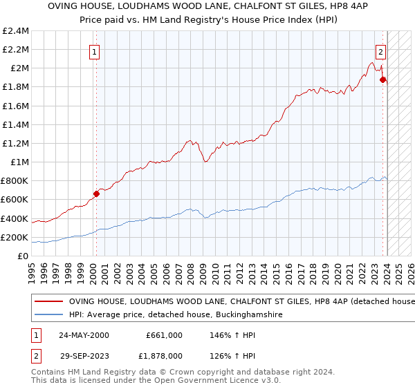 OVING HOUSE, LOUDHAMS WOOD LANE, CHALFONT ST GILES, HP8 4AP: Price paid vs HM Land Registry's House Price Index