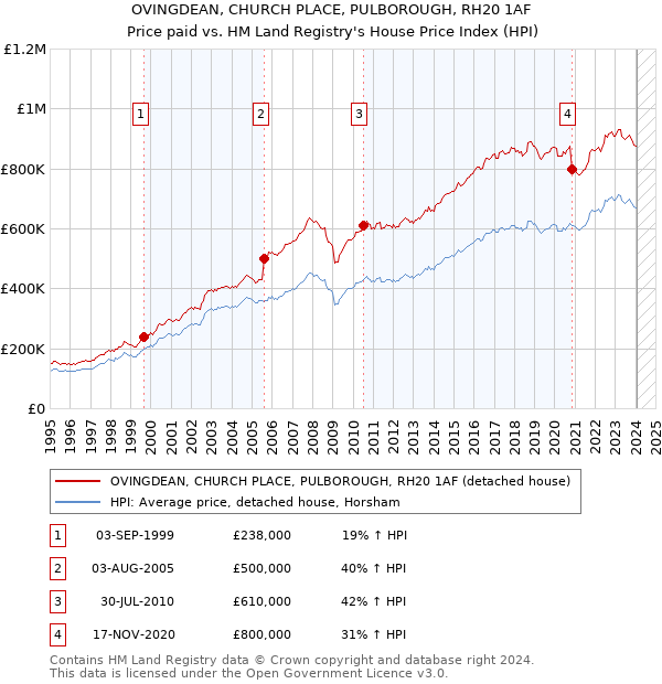 OVINGDEAN, CHURCH PLACE, PULBOROUGH, RH20 1AF: Price paid vs HM Land Registry's House Price Index