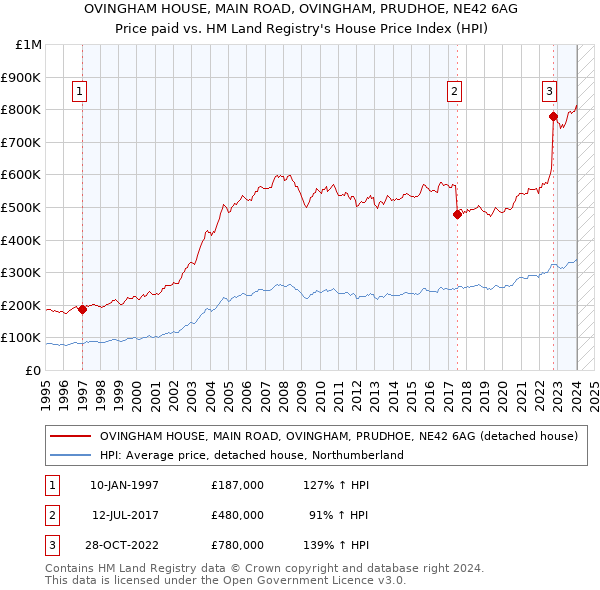 OVINGHAM HOUSE, MAIN ROAD, OVINGHAM, PRUDHOE, NE42 6AG: Price paid vs HM Land Registry's House Price Index