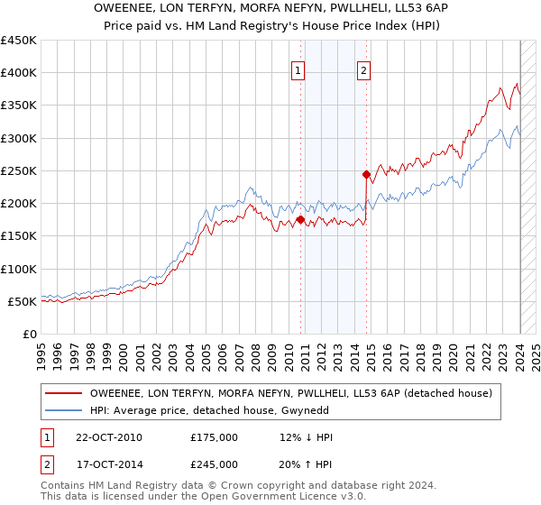 OWEENEE, LON TERFYN, MORFA NEFYN, PWLLHELI, LL53 6AP: Price paid vs HM Land Registry's House Price Index