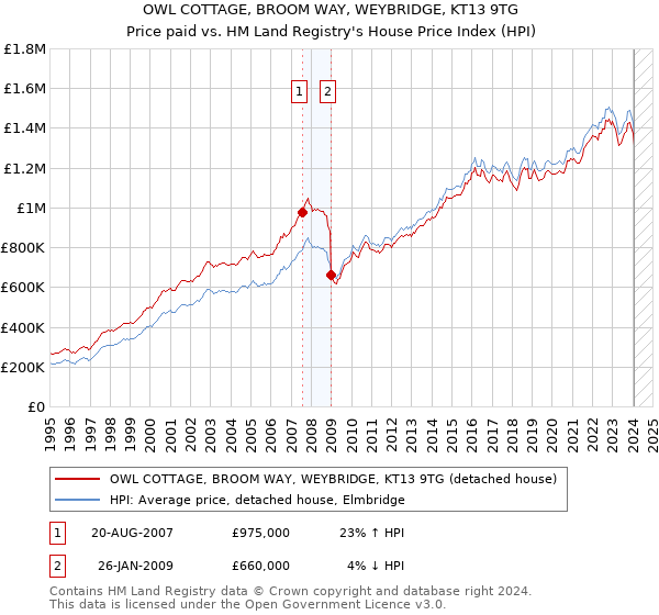 OWL COTTAGE, BROOM WAY, WEYBRIDGE, KT13 9TG: Price paid vs HM Land Registry's House Price Index