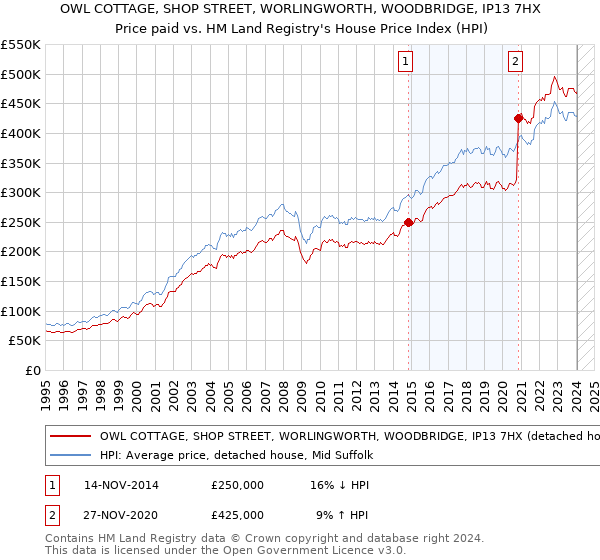 OWL COTTAGE, SHOP STREET, WORLINGWORTH, WOODBRIDGE, IP13 7HX: Price paid vs HM Land Registry's House Price Index