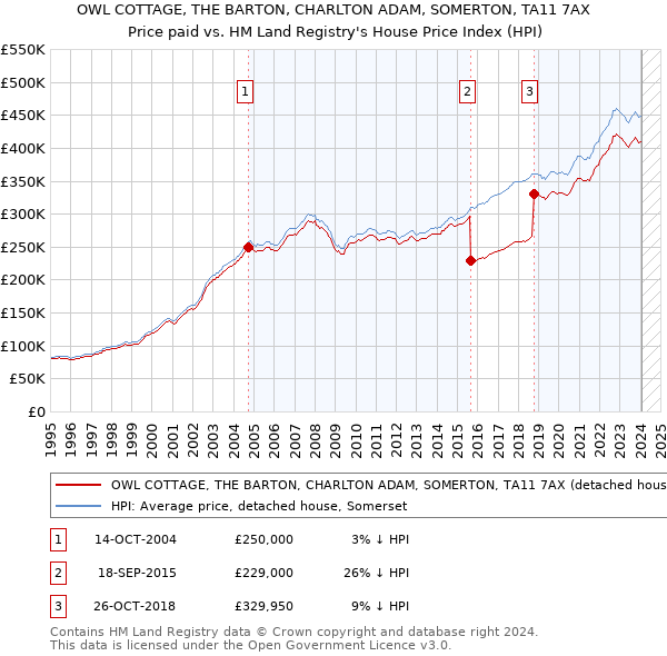OWL COTTAGE, THE BARTON, CHARLTON ADAM, SOMERTON, TA11 7AX: Price paid vs HM Land Registry's House Price Index