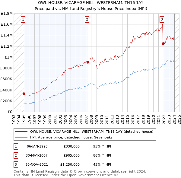 OWL HOUSE, VICARAGE HILL, WESTERHAM, TN16 1AY: Price paid vs HM Land Registry's House Price Index