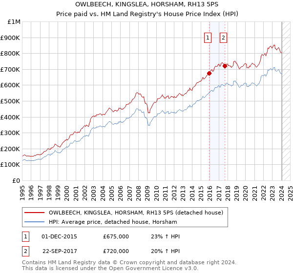 OWLBEECH, KINGSLEA, HORSHAM, RH13 5PS: Price paid vs HM Land Registry's House Price Index